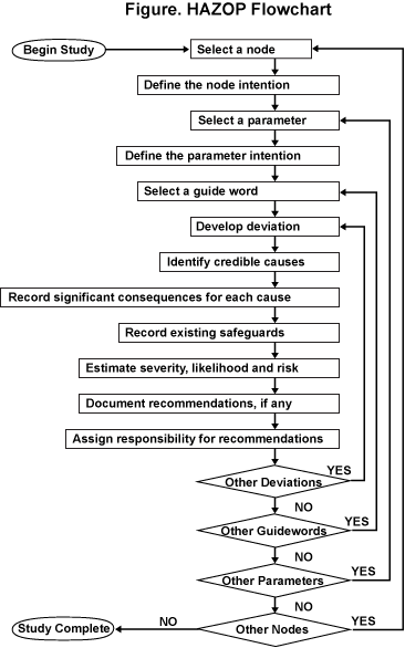 hazop flow chart